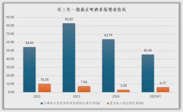 增速差达7倍！燕京啤酒营收与利润“背向而行”(图1)