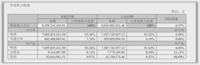 增速差达7倍！燕京啤酒营收与利润“背向而行”(图9)