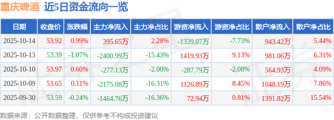 股票行情快报：重庆啤酒（600132）10月14日主力资金净买入39565万元(图1)
