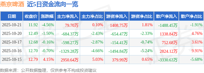 燕京啤酒（000729）10月21日主力资金净买入7970万元(图1)