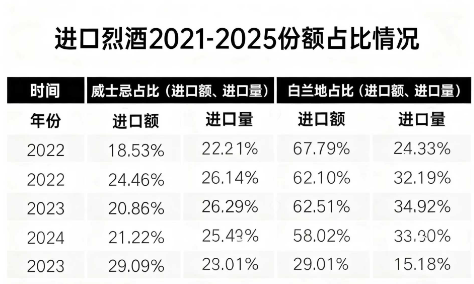 威士忌进口额首超白兰地低度酒、精酿啤酒成酒业增长新引擎(图1)