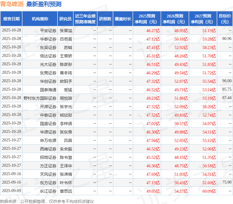 万联证券：给予青岛啤酒增持评级(图1)