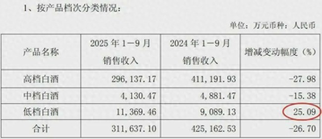 中高端白酒卖不动了？——口子窖归母净利润同比暴跌9255%(图1)
