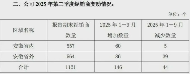 中高端白酒卖不动了？——口子窖归母净利润同比暴跌9255%(图2)
