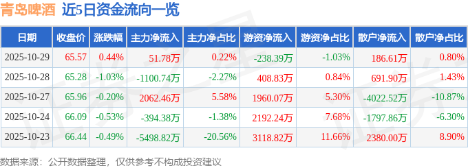 股票行情快报：青岛啤酒（600600）10月29日主力资金净买入5178万元(图1)