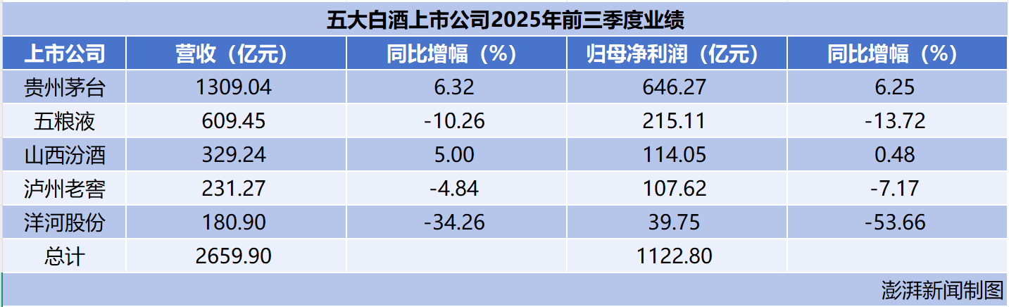 多家白酒企业前三季业绩“失速”：茅台净利增长6%有公司称行业调整将持续一段时间(图1)