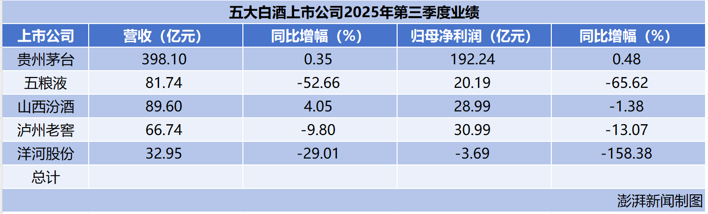 多家白酒企业前三季业绩“失速”：茅台净利增长6%有公司称行业调整将持续一段时间(图2)