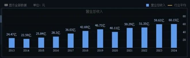 口子窖：高档白酒下滑近三成毛利率承压“百亿口子”目标渐行渐远(图1)