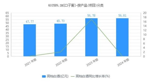 口子窖：高档白酒下滑近三成毛利率承压“百亿口子”目标渐行渐远(图4)