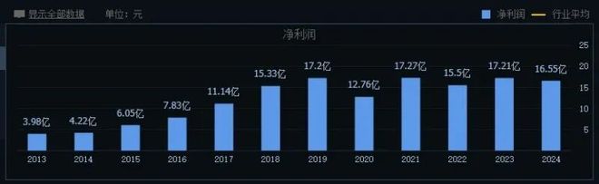 口子窖：高档白酒下滑近三成毛利率承压“百亿口子”目标渐行渐远(图2)
