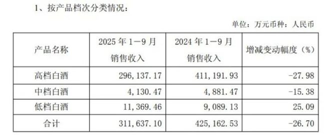 口子窖：高档白酒下滑近三成毛利率承压“百亿口子”目标渐行渐远(图3)