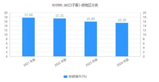 口子窖：高档白酒下滑近三成毛利率承压“百亿口子”目标渐行渐远(图6)