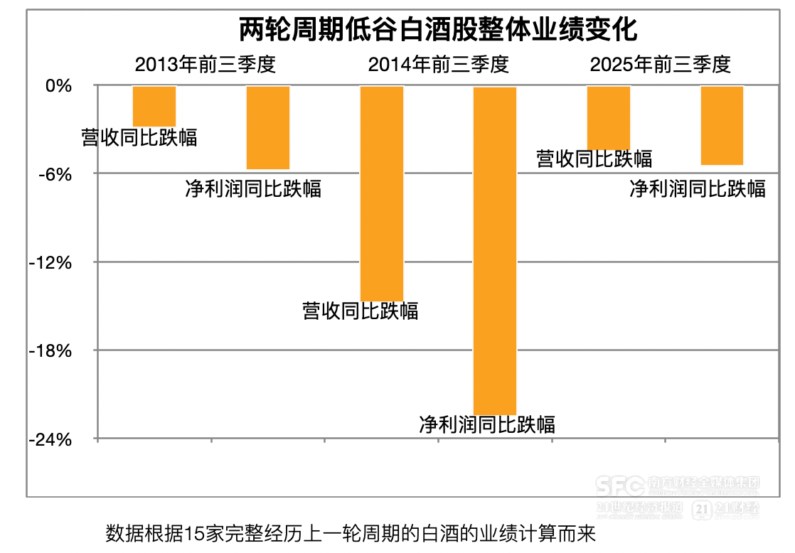 21特写｜白酒两轮周期全扫描：行业家底更厚头部抗跌能力更强(图1)