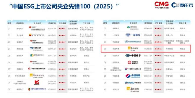 华润啤酒ESG“双榜有名”国麦振兴又出圈了(图4)