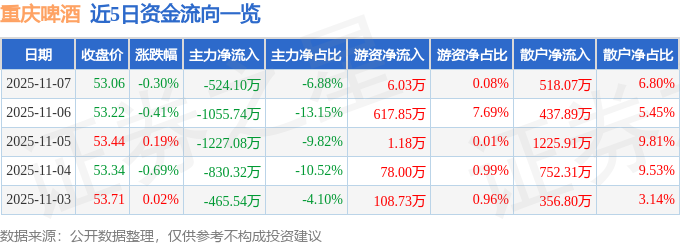 股票行情快报：重庆啤酒（600132）11月7日主力资金净卖出52410万元(图1)