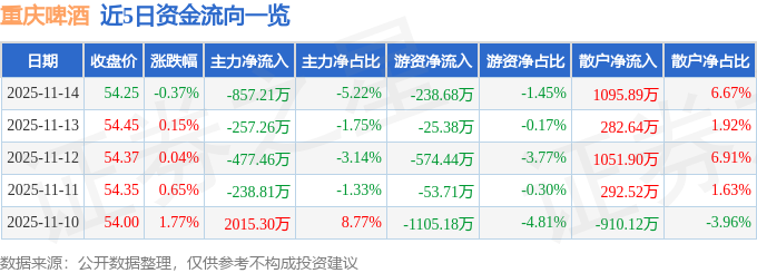 股票行情快报：重庆啤酒（600132）11月14日主力资金净卖出85721万元(图1)