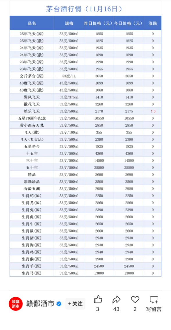 双11落幕市场回归理性飞天茅台稳势向好迎年末旺季(图2)