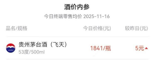 双11落幕市场回归理性飞天茅台稳势向好迎年末旺季(图1)