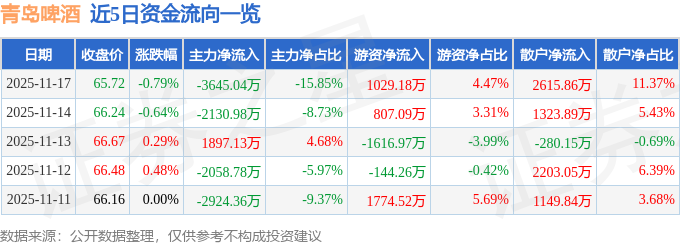 股票行情快报：青岛啤酒（600600）11月17日主力资金净卖出364504万元(图1)