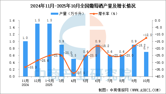 2025年10月全国葡萄酒产量数据统计分析(图1)