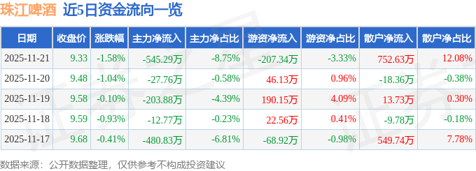 股票行情快报：珠江啤酒（002461）11月21日主力资金净卖出54529万元(图1)