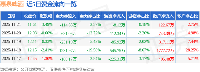 股票行情快报：惠泉啤酒（600573）11月21日主力资金净卖出11455万元(图1)