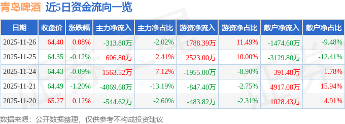 股票行情快报：青岛啤酒（600600）11月26日主力资金净卖出31380万元(图1)