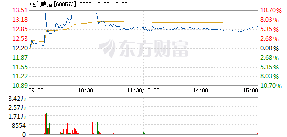 惠泉啤酒12月2日快速上涨(图1)