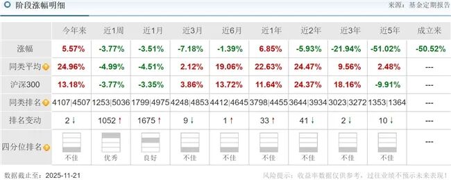博时基金“消费女神”高位买酒基金亏损50%、58亿元规模降至7亿元(图1)