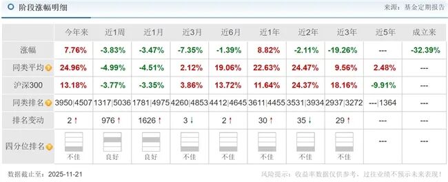 博时基金“消费女神”高位买酒基金亏损50%、58亿元规模降至7亿元(图8)