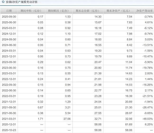 博时基金“消费女神”高位买酒基金亏损50%、58亿元规模降至7亿元(图7)