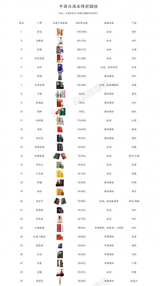 “中国白酒业绩前30强”和“中国白酒十大单品”(图1)