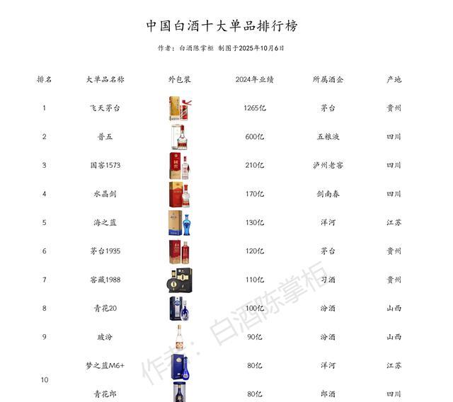 “中国白酒业绩前30强”和“中国白酒十大单品”(图2)