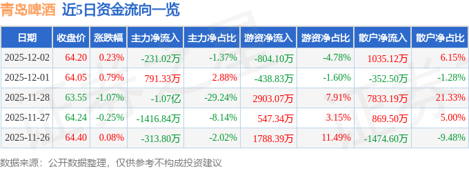 股票行情快报：青岛啤酒（600600）12月2日主力资金净卖出23102万元(图1)
