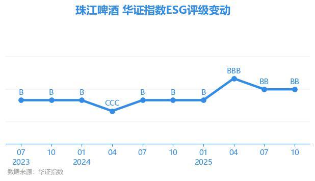 【ESG动态】珠江啤酒（002461SZ）获华证指数ESG最新评级BB行业第23(图1)