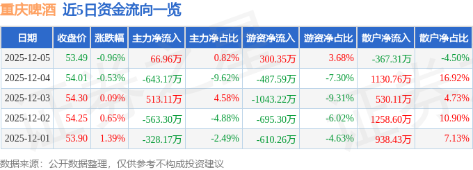 重庆啤酒(600132)12月5日主力资金净买入6696万元(图1)