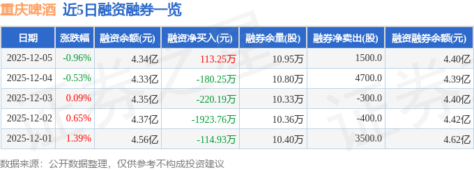 重庆啤酒(600132)12月5日主力资金净买入6696万元(图2)