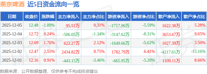 燕京啤酒（000729）12月5日主力资金净买入9551万元(图1)