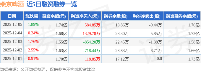 燕京啤酒（000729）12月5日主力资金净买入9551万元(图2)