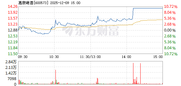 惠泉啤酒12月9日盘中涨停(图1)