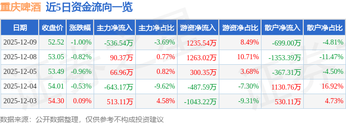 股票行情快报：重庆啤酒（600132）12月9日主力资金净卖出53654万元(图1)