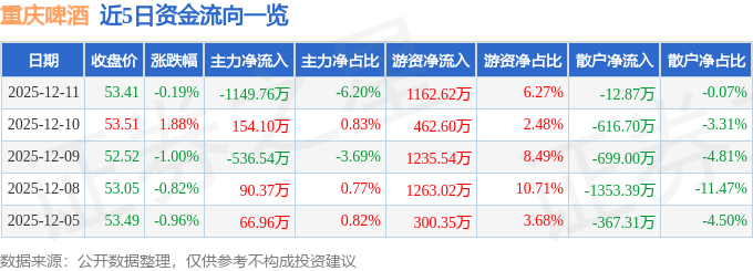 股票行情快报：重庆啤酒（600132）12月11日主力资金净卖出114976万元(图1)