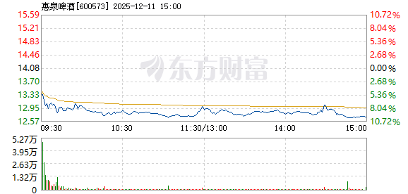 惠泉啤酒12月11日打开跌停(图1)