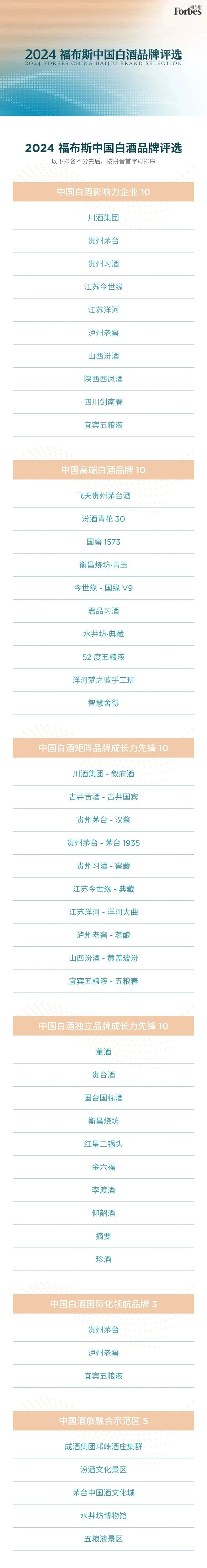 “2024福布斯中国白酒品牌评选”结果发布(图1)