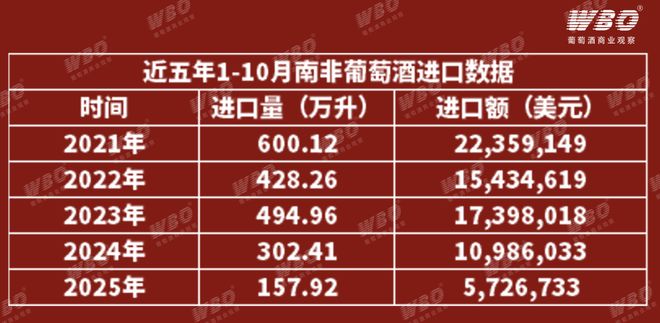 5年下降738%南非葡萄酒在中国市场失速(图4)