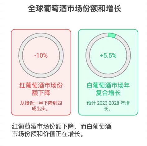 全球葡萄酒正从「红色」走向「白色」；趋势分析(图1)