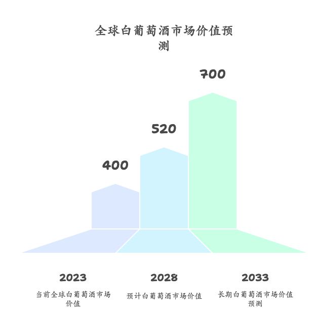 全球葡萄酒正从「红色」走向「白色」；趋势分析(图2)