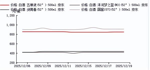 食品饮料周报：白酒龙头信号积极酒企狂奔“最后一公里”(图7)