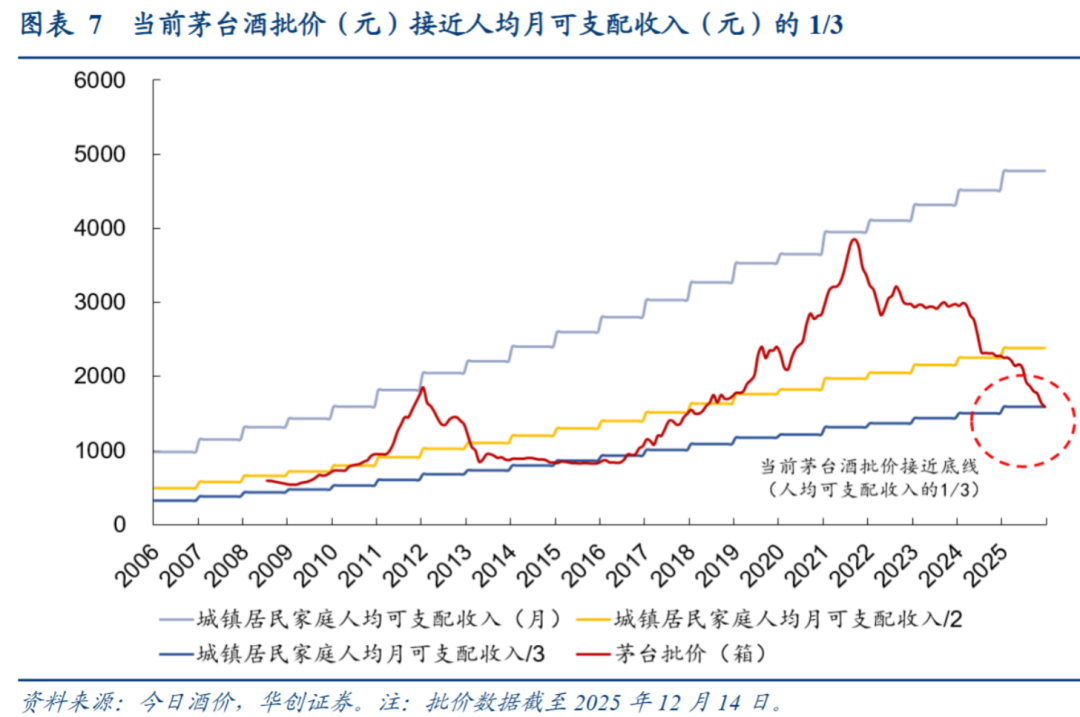 贵州茅台、五粮液亮牌白酒股指向何方？(图3)