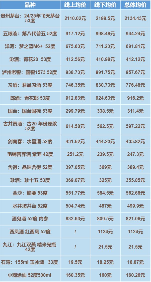 即时零售“卷”向高端白酒价格体系巨震湾区酒价有大变化(图2)